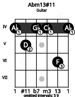 Fretboard image for the Abm13#11 chord on guitar frets: 4 5 4 4 6 4