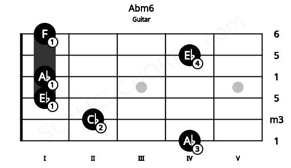 Fretboard image for the Abm6 chord on guitar frets: 4 2 1 1 4 1