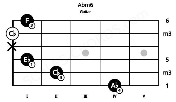 Fretboard image for the Abm6 chord on guitar frets: 4 2 1 x 0 1