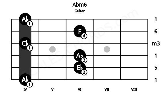 Fretboard image for the Abm6 chord on guitar frets: 4 6 6 4 6 4