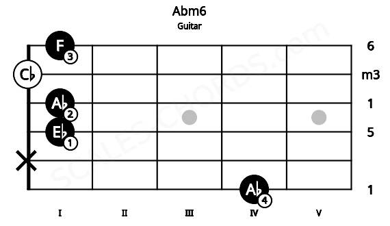 Fretboard image for the Abm6 chord on guitar frets: 4 x 1 1 0 1