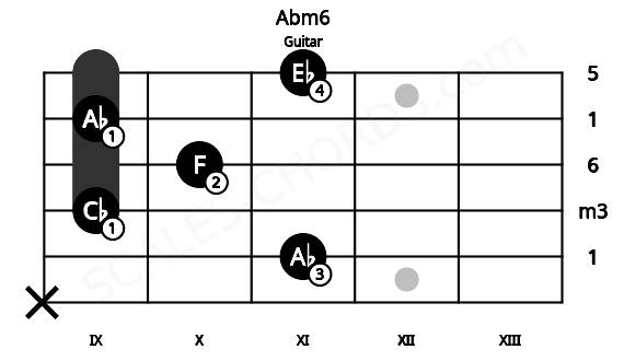 Fretboard image for the Abm6 chord on guitar frets: x 11 9 10 9 11