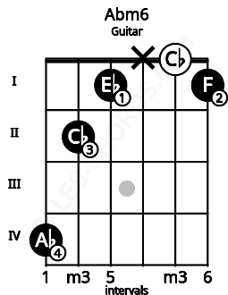 Fretboard image for the Abm6 chord on guitar frets: 4 2 1 x 0 1