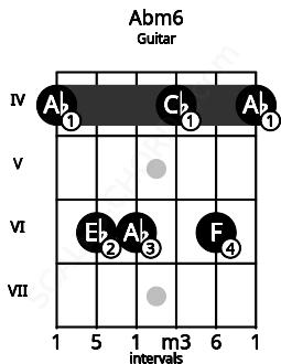 Fretboard image for the Abm6 chord on guitar frets: 4 6 6 4 6 4