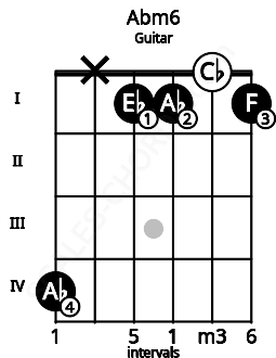 Fretboard image for the Abm6 chord on guitar frets: 4 x 1 1 0 1