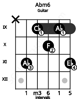 Fretboard image for the Abm6 chord on guitar frets: x 11 9 10 9 11