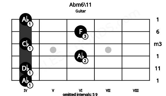 Fretboard image for the Abm6\11 chord on guitar frets: 4 4 6 4 6 4