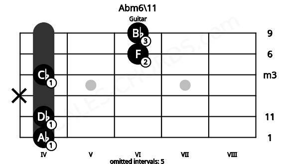 Fretboard image for the Abm6\11 chord on guitar frets: 4 4 x 4 6 6