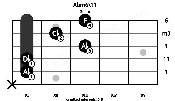 Fretboard image for the Abm6\11 chord on guitar frets: x 11 11 13 12 13