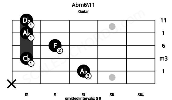 Fretboard image for the Abm6\11 chord on guitar frets: x 11 9 10 9 9