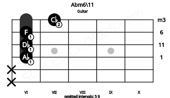 Fretboard image for the Abm6\11 chord on guitar frets: x x 6 6 6 7
