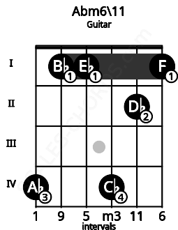 Fretboard image for the Abm6\11 chord on guitar frets: 4 1 1 4 2 1