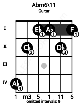Fretboard image for the Abm6\11 chord on guitar frets: 4 2 1 1 2 1