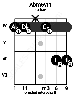 Fretboard image for the Abm6\11 chord on guitar frets: 4 4 x 4 6 6