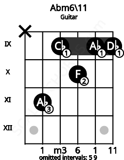 Fretboard image for the Abm6\11 chord on guitar frets: x 11 9 10 9 9
