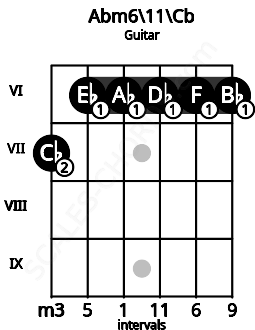 Fretboard image for the Abm6\11\Cb chord on guitar frets: 7 6 6 6 6 6