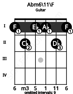 Fretboard image for the Abm6\11\F chord on guitar frets: 1 2 1 1 2 1