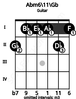 Fretboard image for the Abm6/11\Gb chord on guitar frets: 2 1 1 1 2 1