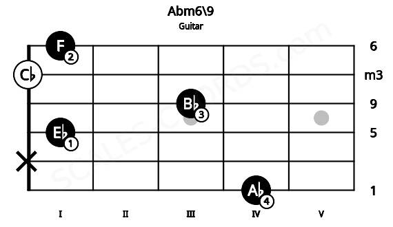 Fretboard image for the Abm6\9 chord on guitar frets: 4 x 1 3 0 1