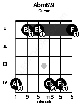 Fretboard image for the Abm6/9 chord on guitar frets: 4 1 1 4 4 1