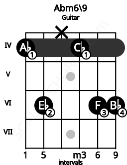 Fretboard image for the Abm6\9 chord on guitar frets: 4 6 x 4 6 6