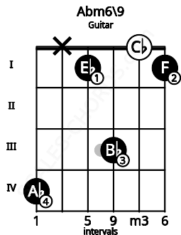 Fretboard image for the Abm6\9 chord on guitar frets: 4 x 1 3 0 1