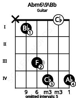 Fretboard image for the Abm6\9\Bb chord on guitar frets: x 1 3 4 0 4
