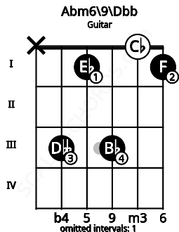 Fretboard image for the Abm6/9\B# chord on guitar frets: x 3 1 3 0 1
