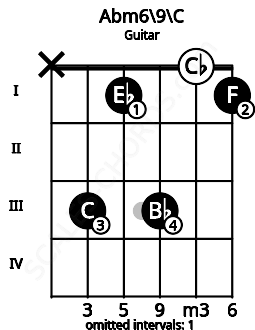 Fretboard image for the Abm6/9\C chord on guitar frets: x 3 1 3 0 1