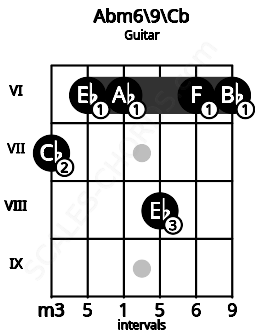 Fretboard image for the Abm6\9\Cb chord on guitar frets: 7 6 6 8 6 6