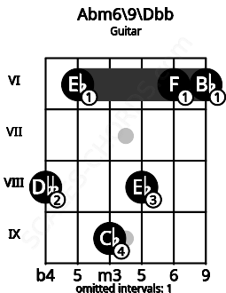 Fretboard image for the Abm6\9\Dbb chord on guitar frets: 8 6 9 8 6 6