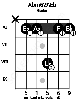 Fretboard image for the Abm6\9\Eb chord on guitar frets: x 6 6 8 6 6