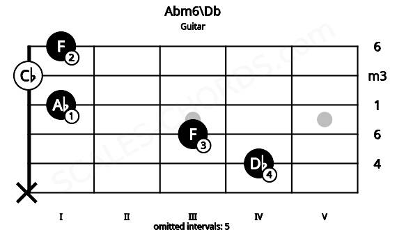 Fretboard image for the Abm6\Db chord on guitar frets: x 4 3 1 0 1