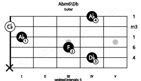 Fretboard image for the Abm6\Db chord on guitar frets: x 4 3 1 0 4