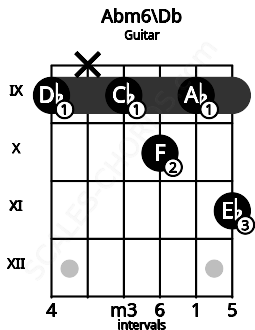 Fretboard image for the Abm6\Db chord on guitar frets: 9 x 9 10 9 11
