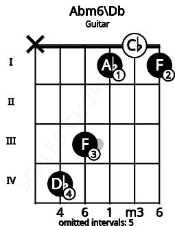 Fretboard image for the Abm6\Db chord on guitar frets: x 4 3 1 0 1