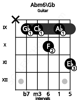 Fretboard image for the Abm6\Gb chord on guitar frets: x 9 9 10 9 11