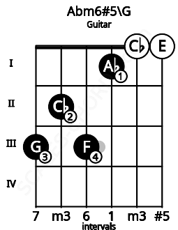 Fretboard image for the Abm6#5\G chord on guitar frets: 3 2 3 1 0 0