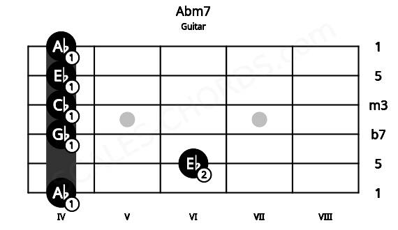 Fretboard image for the Abm7 chord on guitar frets: 4 6 4 4 4 4