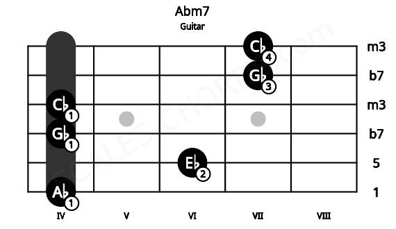 Fretboard image for the Abm7 chord on guitar frets: 4 6 4 4 7 7
