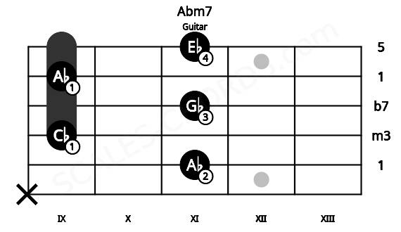Fretboard image for the Abm7 chord on guitar frets: x 11 9 11 9 11