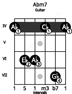 Fretboard image for the Abm7 chord on guitar frets: 4 6 6 4 7 4