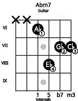 Fretboard image for the Abm7 chord on guitar frets: x x 6 8 7 7