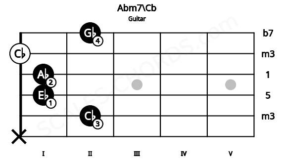 Fretboard image for the Abm7\Cb chord on guitar frets: x 2 1 1 0 2