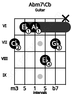 Fretboard image for the Abm7\Cb chord on guitar frets: 7 6 6 8 7 x