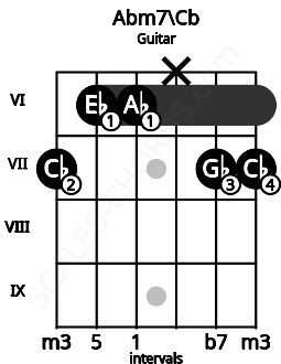 Fretboard image for the Abm7\Cb chord on guitar frets: 7 6 6 x 7 7