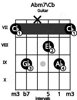 Fretboard image for the Abm7\Cb chord on guitar frets: 7 9 x 8 9 7