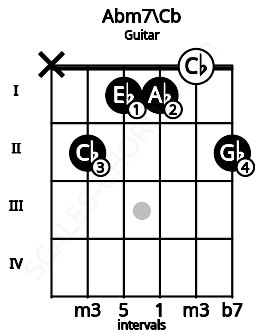Fretboard image for the Abm7\Cb chord on guitar frets: x 2 1 1 0 2
