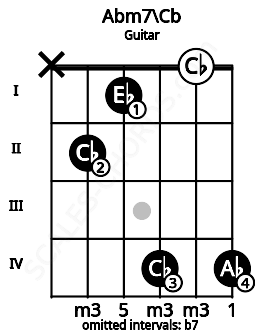 Fretboard image for the Abm7\Cb chord on guitar frets: x 2 1 4 0 4