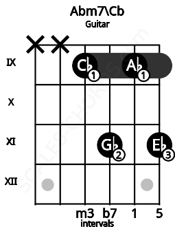 Fretboard image for the Abm7\Cb chord on guitar frets: x x 9 11 9 11